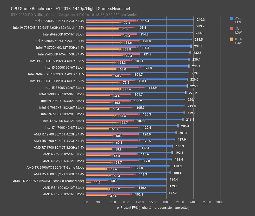 9980xe benchmark f1 1440p