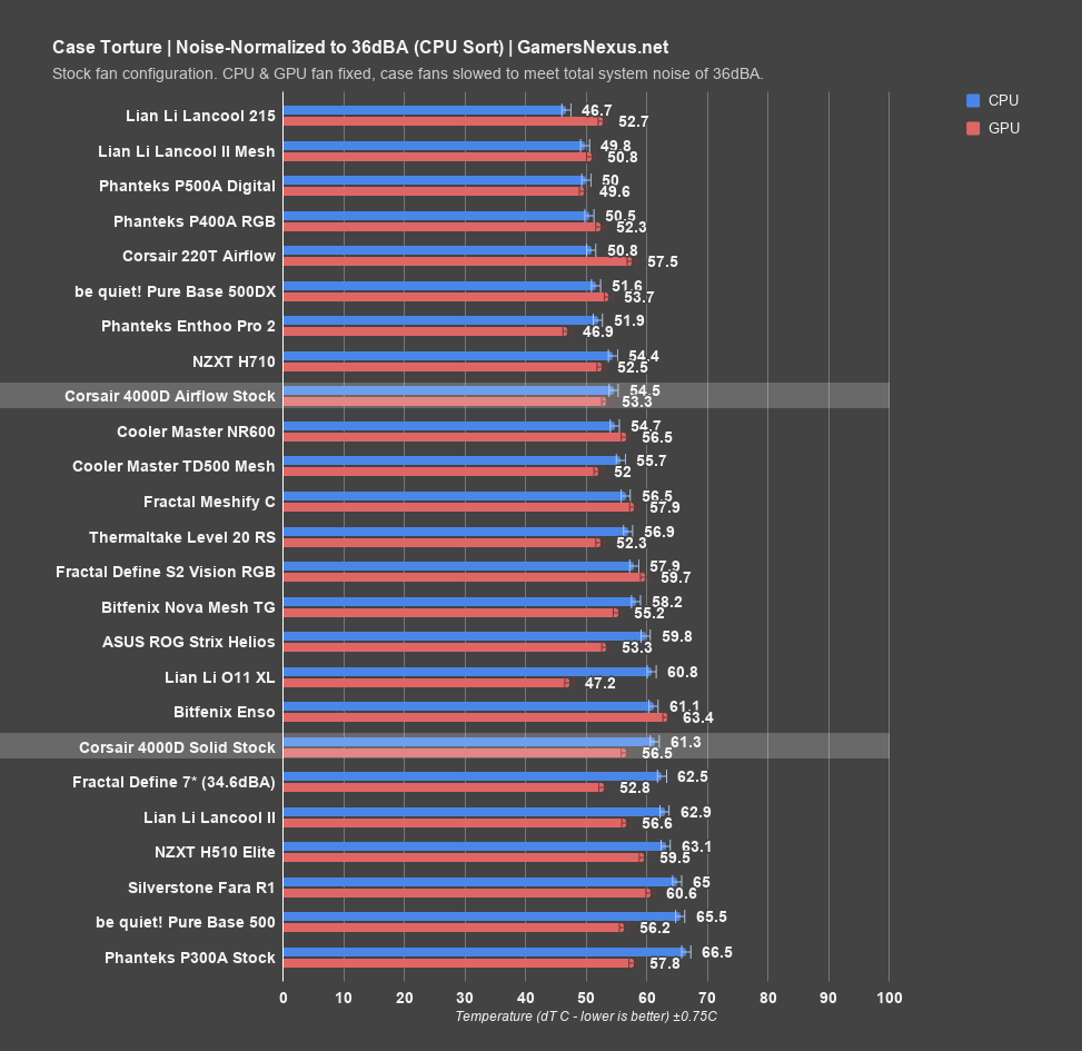 corsair 4000d noise normalized cpu sort